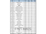 [2월 3주] 저축은행 정기적금(12개월) 최고 연 6.90% DB저축은행 ‘DreamBig정기적금’