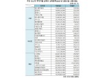 [표] 주간 코스닥 기관·외인·개인 순매수 상위종목(2월15일~2월19일)