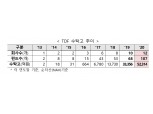 2020년말 TDF(타깃데이트펀드) 수탁고 5.2조원…전년비 56.8%↑