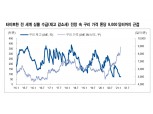 구리가격 목표 역대최고인 10,500달러로 제시...신재생에너지까지 타이트한 수급 강화 - NH證