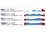 1월 회사채 13.5조원 발행…우량 일반회사채 중심 확대