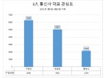 구현모 KT 대표, 소비자 관심도 가장 높아…호감도는 황현식 사장