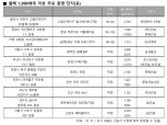 1000세대 이상 대단지 매매가 상승률 우수…올해 분양 예정 대단지 관심↑