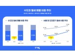 지난해 7월 임대차법 시행 후 월세 비중 늘어…강남3구 10%p 이상 급증