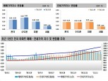 지속적 공급 시그널에 전국 집값 관망세…개발 기대감 큰 강남·인천은 ‘들썩’