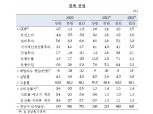 올해 성장률 상반기 2.6%, 하반기 3.4% 예상..소비자물가 상반기 1.2%, 하반기 1.4% 전망 - 한은 경제전망