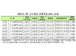 3월 국고채 전월보다 0.1조원 증가된 14조 발행 - 기재부