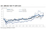 “포스코, 철강 가격 상승으로 실적·주가 개선”- NH투자증권