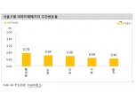 KB기준 서울 주간아파트 0.38% 상승..고양 덕양구, 의정부, 수월 팔달구·장안구 등 1% 넘는 급등세