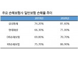 대형 화재사고로 손보사 일반보험 손해율 '악화'