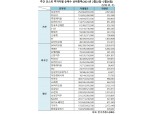 [표] 주간 코스피 기관·외인·개인 순매수 상위종목(2월22일~2월26일)
