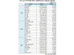 [표] 주간 코스닥 기관·외인·개인 순매수 상위종목(2월22일~2월26일)