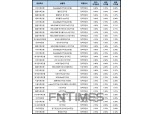 [2월 4주] 저축은행 정기적금(12개월) 최고 연 6.90% DB저축은행 ‘DreamBig정기적금’