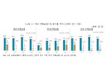 코로나19 여파 해외여행보험 대폭 축소…“작년 2분기 신계약건수 전년比 98% 감소”