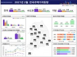 2월 서울 집값 상승폭 0.51%, 전월대비 0.11%p 확대…2.4대책 효과 아직