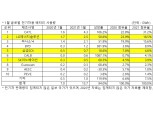 중국 배터리 기지개 켜자, LG·삼성·SK 2·5·7위로 하락