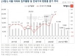 아파트 입주 늘어도 전셋값 안 떨어진다…정비사업 여파로 일반분양 적어