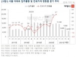 서울 아파트 입주물량 태부족, 하반기 전세-매매가격 ‘키 맞추기’ 상승하나