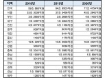 저축은행 ‘수도권 쏠림’ 심화…수도권 대출 비중 84% 육박