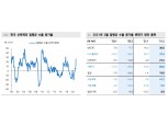 한국경제, 수출과 설비투자가 주도하는 회복세...내년 물가 1.5%로 높아지면 기준금리 인상 논의 - 메리츠證
