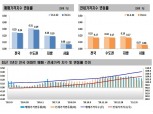 꾸준히 줄어드는 서울 집값 상승폭…대규모 공급 대책·미 국채금리 급등 영향