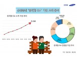 삼성증권 '중개형 ISA' 인기…"1주일만에 2.5만계좌 돌파"