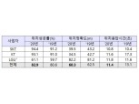 SKT·KT 긴급구조 위치정보 품질 양호…LG유플러스 개편해야