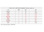 홍콩 금융허브 위상 약화...홍콩 위기를 기회로 싱가포르·상하이·도쿄 각축전 - 국금센터