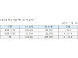 삼성화재 "코로나 이후 중장년층 '애니핏' 활용 늘었다"