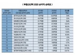 [부동산신탁 실적 분석] 부동산신탁사 2020년 순익 5337억원…상위 3사 비중 50% ↑