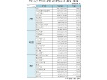 [표] 주간 코스닥 기관·외인·개인 순매수 상위종목(3월2일~3월5일)