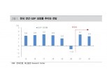 올해 한국 GDP 성장률 3.1%로 0.3%p 상향..물가는 1.4% 상승 전망 - 대신證