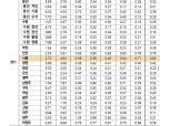 2.4대책 이후 수도권 집값 관망세? ‘LH 투기’ 시흥은 급등…의왕도 9% 폭등