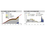 ECB 완화의지로 독일 금리 상승폭 제한...추가 상승 여력은 남아 - 신금투