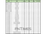 [3월 2주] 저축은행 정기예금(12개월) 최고 연 2.06%…상상인플러스저축은행 ‘비대면 정기예금’