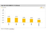 KB기준 서울 아파트값, 한주간 0.32% 상승..고양 덕양구, 의정부, 양주, 오산, 수원 권선구 급등세 지속