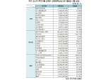 [표] 주간 코스닥 기관·외인·개인 순매수 상위종목(3월8일~3월12일)