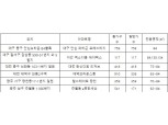 분양 열기 뜨거운 대대광(대구·대전·광주), 이 달 5023가구 일반분양