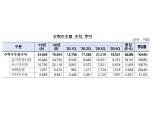 증권사 2020년 순이익 5.9조원…‘동학·서학개미 덕’ 21%↑