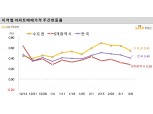 전국 주택 매매상승률 둔화·전세상승률 상승…수원 권선구 전세 상승률 전국 1위