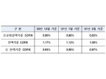 2월 코픽스 신규·잔액 모두 소폭 하락…신규 0.83%·잔액 1.09%