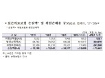 실손보험 누적 적자 7조…작년에만 3조 손실