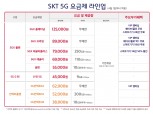 SK텔레콤, 5G 요금제 선택권 넓힌다…데이터 늘린 요금제 2종 출시