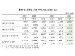 1월 시중 통화량 전월비 41.8조원 증가...2001년 12월 이후 최대규모 - 한은