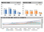수도권 집값 상승폭 꾸준히 축소됐지만…기존 저평가·중저가 단지는 급상승 중