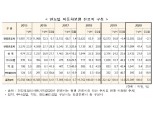 자동차보험 '적자 주범' 한방 진료비…5년새 3배 증가