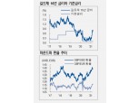 영란은행, 다른 선진 중앙은행 대비 매파적…하반기 추가 완화 할 수 있을 것 - NH證