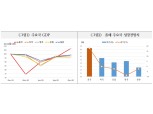 중국 정책전환 예상보다 빠르게 진행될 경우 미중 분쟁과 맞물려 정책리스크 커질 우려 - 국금센터