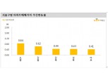 KB기준 서울 아파트 가격 한주간 0.28% 상승...경기지역 0.64% 올라 급등세 지속