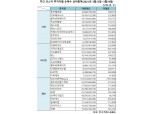 [표] 주간 코스닥 기관·외인·개인 순매수 상위종목(3월15일~3월19일)